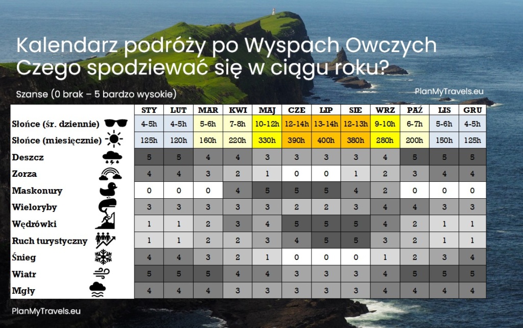 Kalendarz podróży po Wyspach Owczych